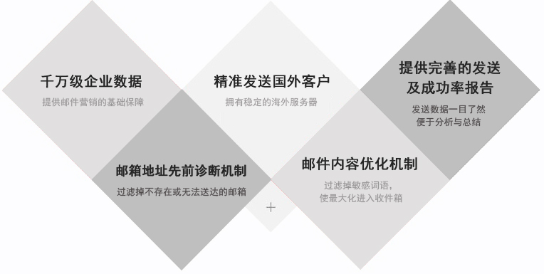 電子郵件融入到社交媒體之中，可以獲取更好的營銷效果。事實上，65％的B2B營銷者已經集成了電子郵件和社交媒體的整合，其行業水平提高了51％